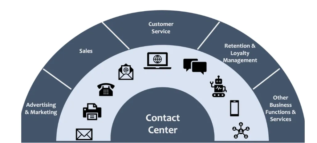 What is a contact center?