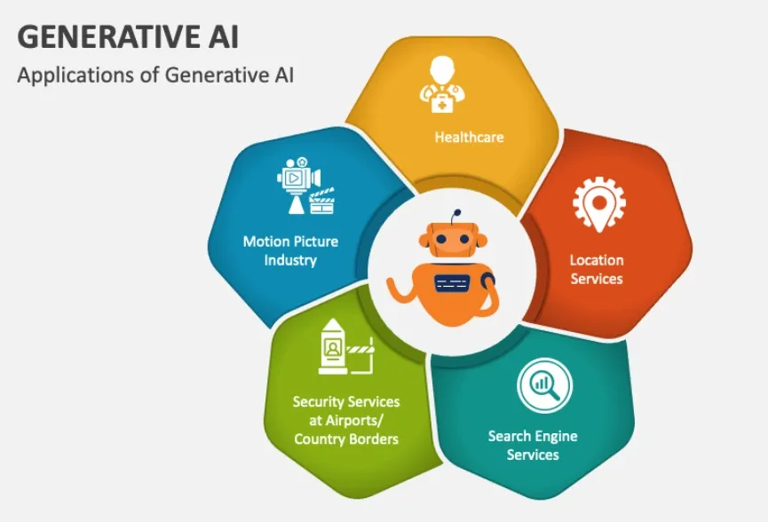 Applications of Generative AI in Autonomous Systems