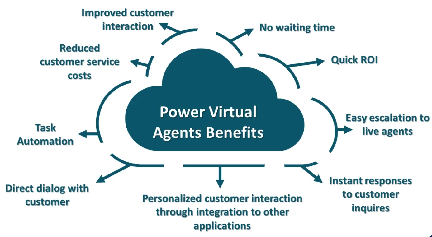 Key Features and Benefits of Power Virtual Agents