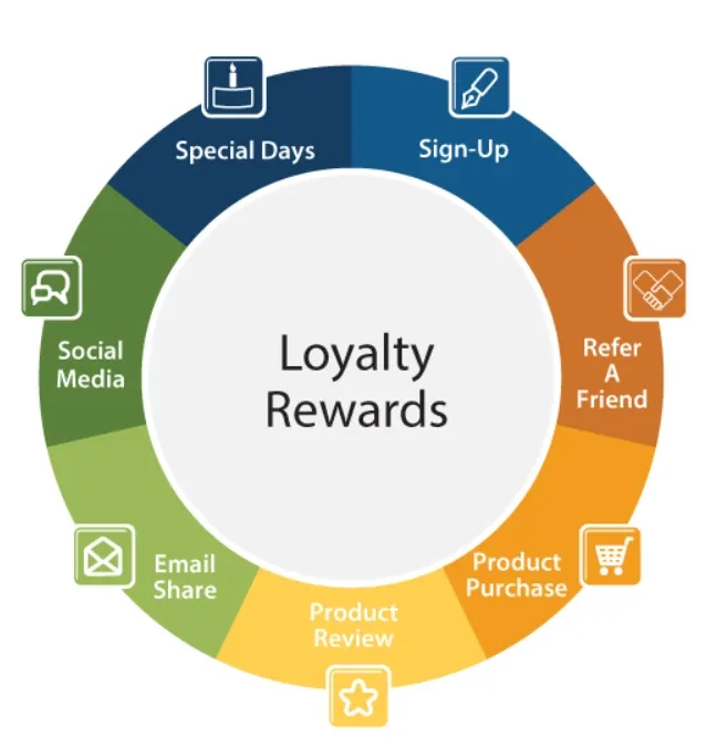 Loyalty Programs and Rewards