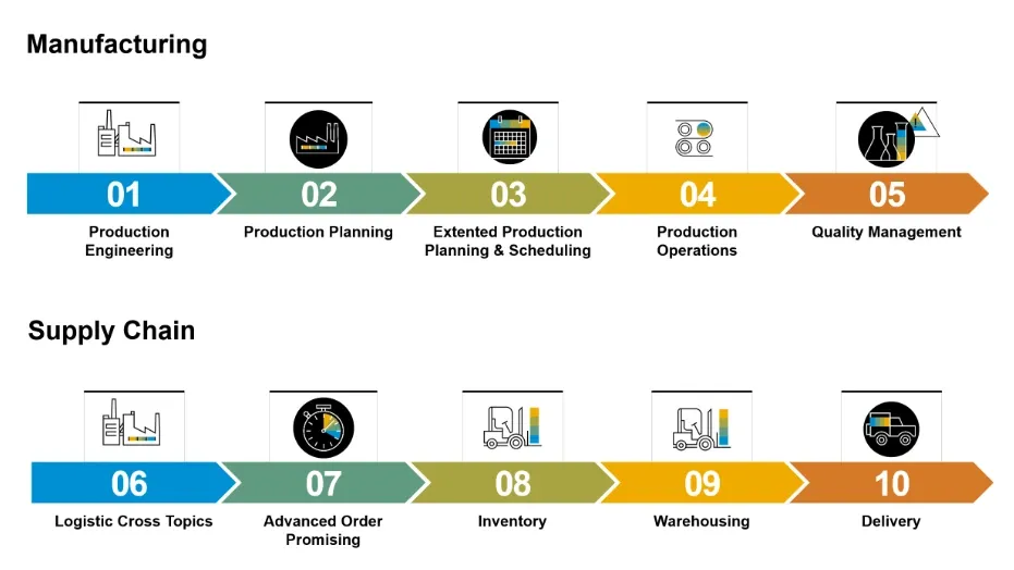 Manufacturing & Supply Chain