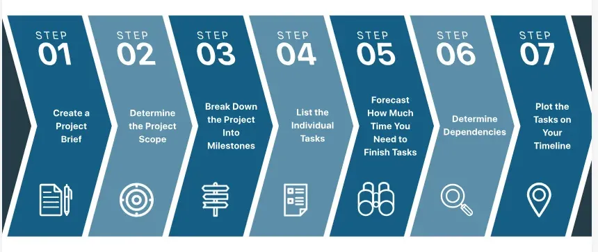 Discuss Project Scope and Timeline