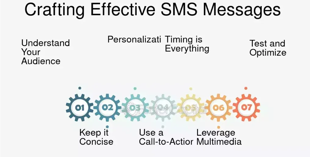 Crafting Effective SMS Messages