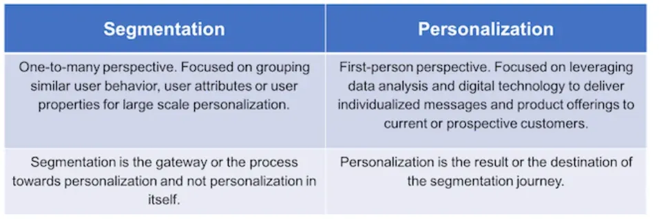 Personalization and Segmentation