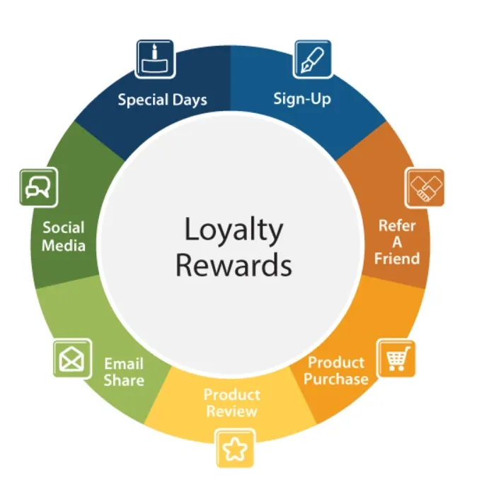 Integrate with Loyalty Programs and Offer Rewards