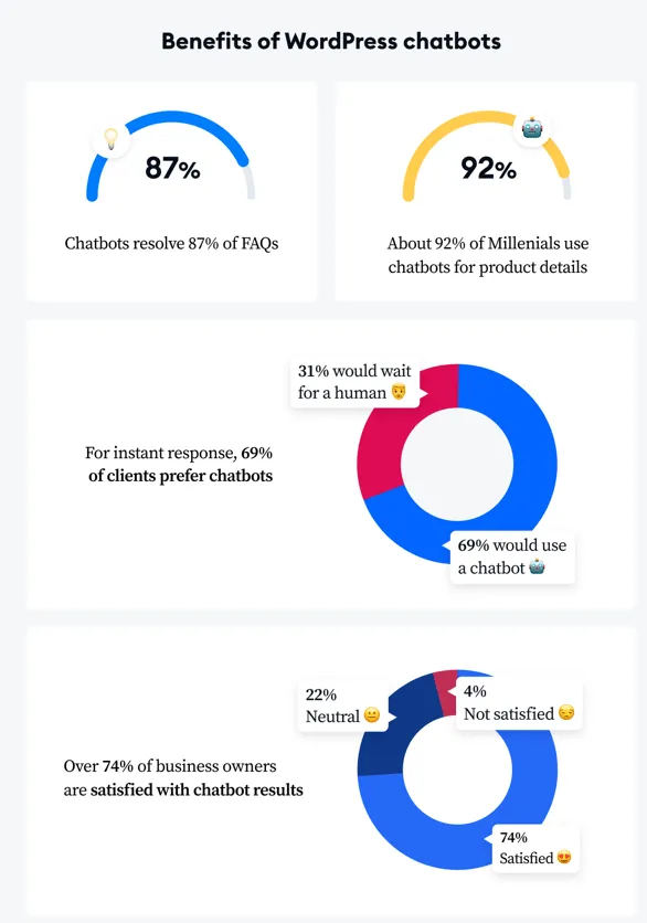 Benefits of Chatbots for WordPress Websites