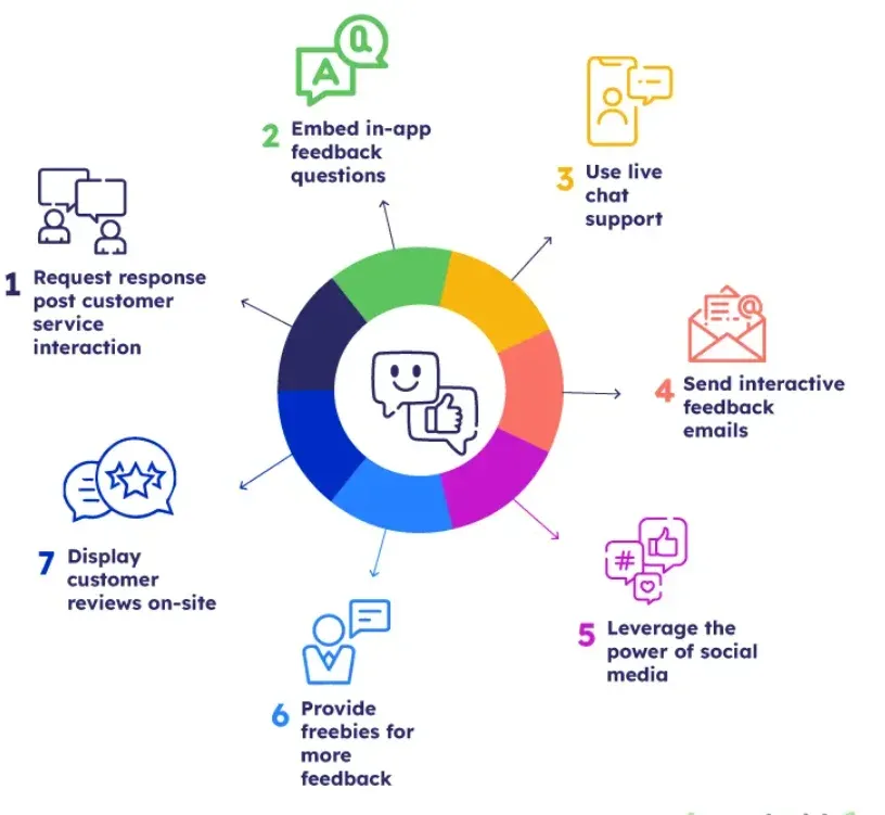 Leverage Customer Feedback