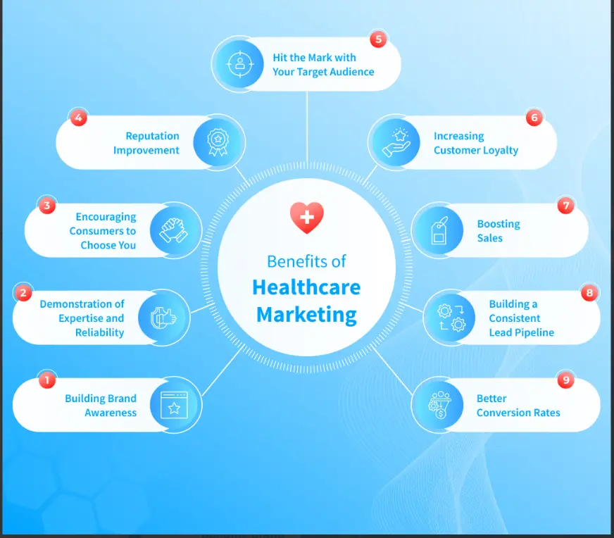 Benefits of Healthcare Marketing