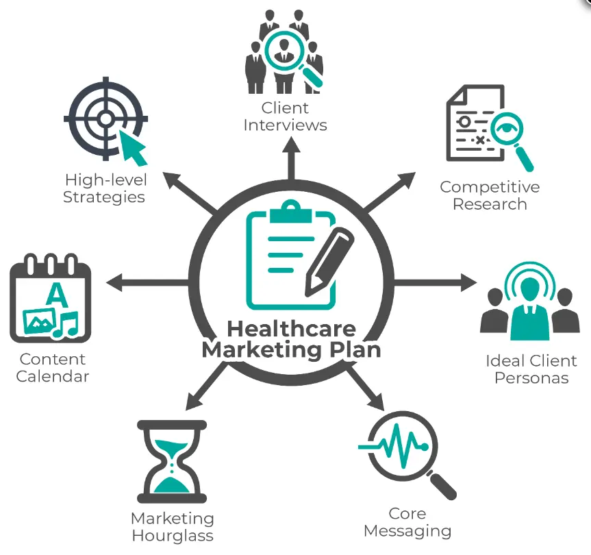 How to Develop a Healthcare Marketing Plan