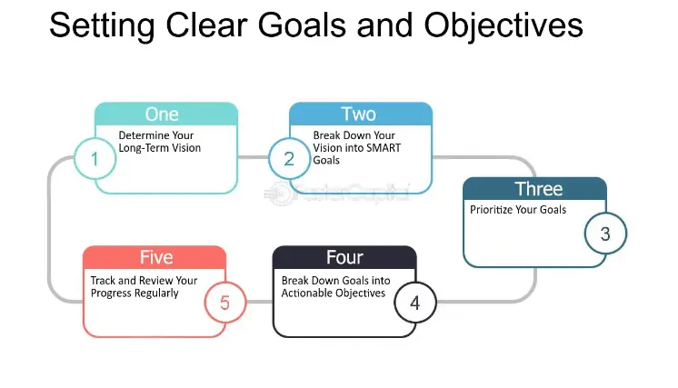 Clear Goals and Objectives