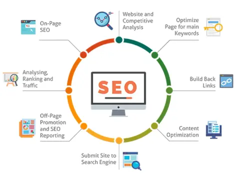 Search Engine Optimization (SEO)