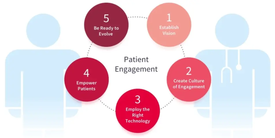 Patient Engagement and Retention in Healthcare Marketing