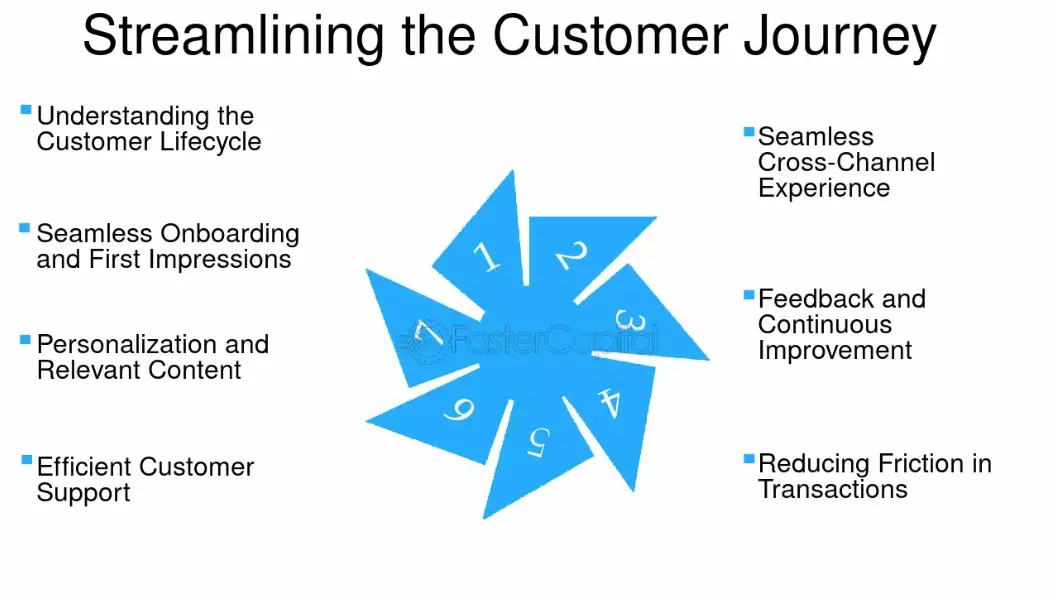 Streamlined Customer Journeys & Increased Conversions