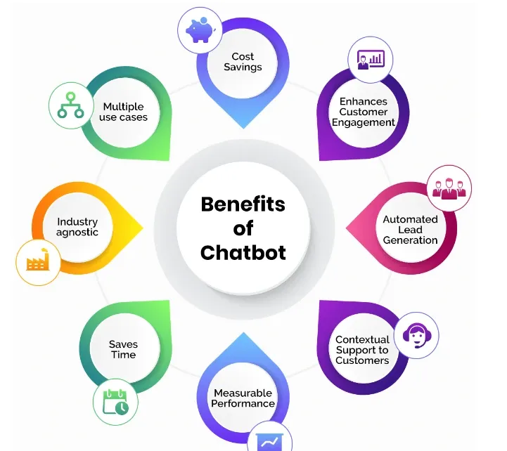 Benefits of Chatbots