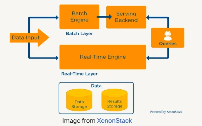 Real-Time Data Analytics