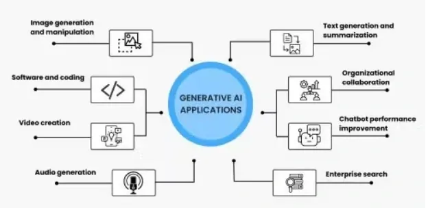 Generative AI Applications