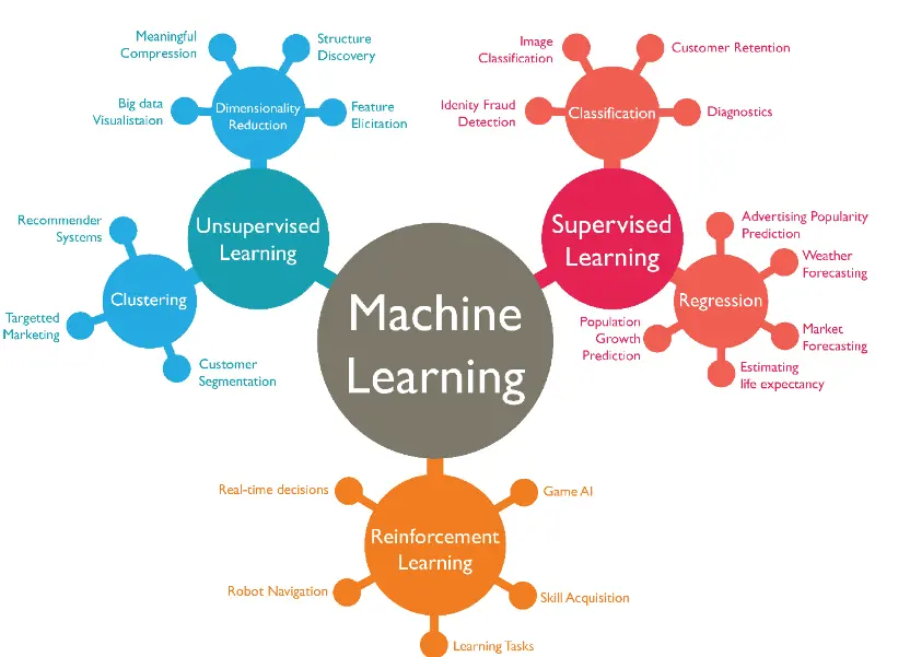 Machine Learning