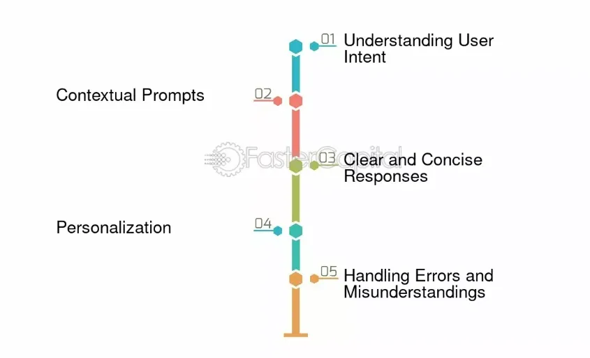 Design Engaging Conversation Flows