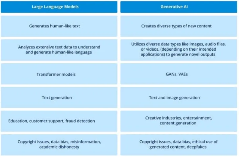 Generative AI vs LLM