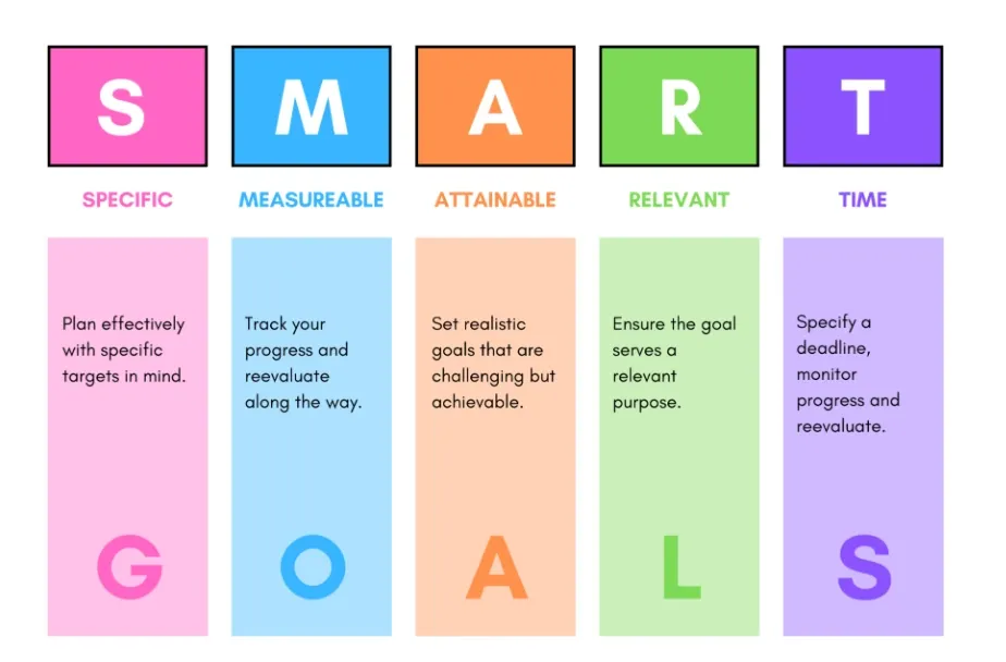 Setting SMART Goals for Your GPT Solution