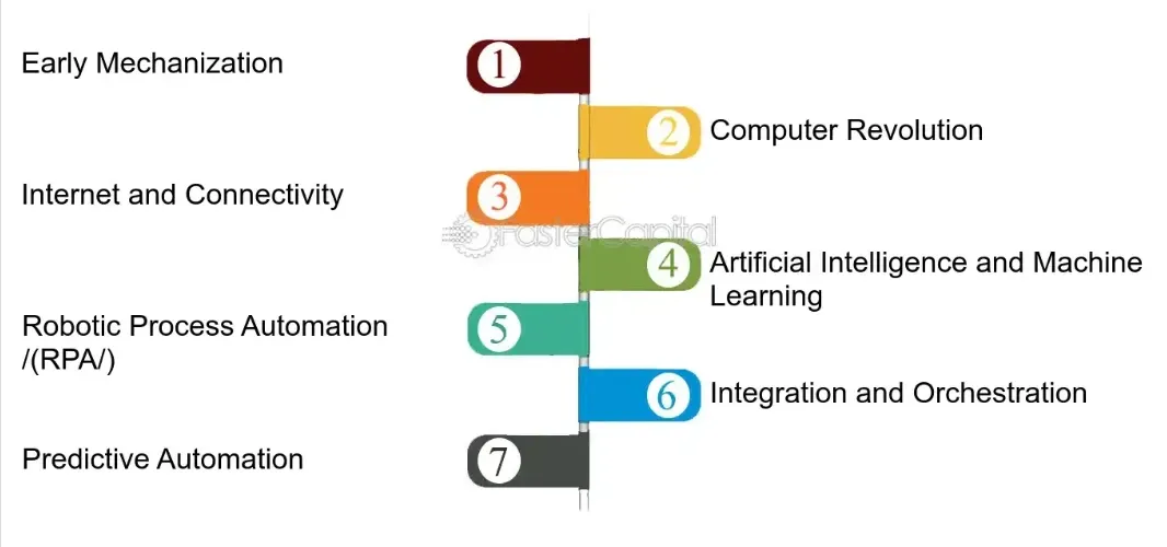 Automation Enhancement