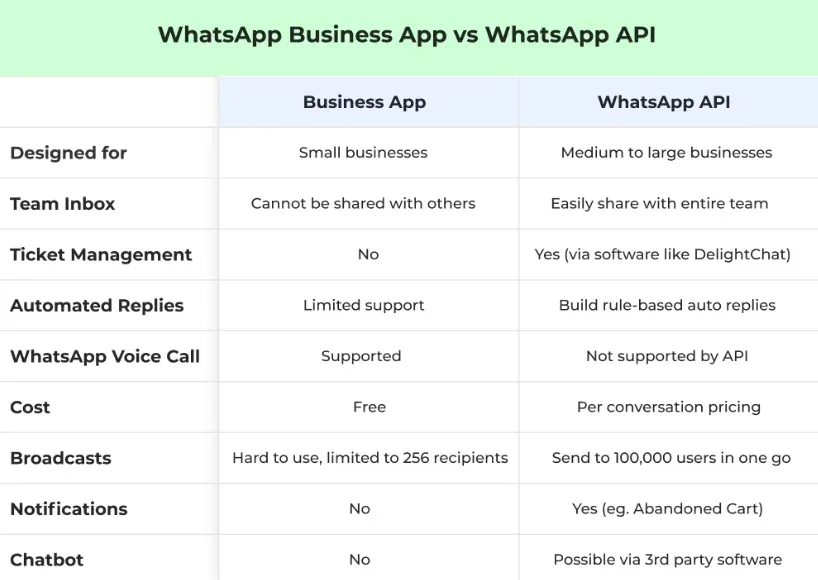 What is the difference between the WhatsApp Business API and a WhatsApp Business number?