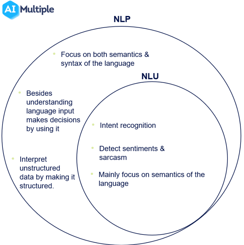 What are NLU and NLP?