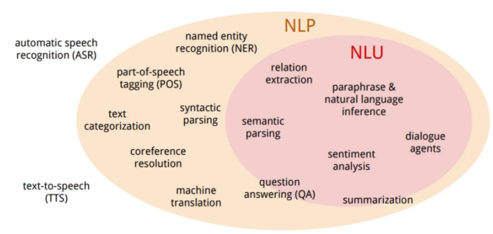 Exploring the Boundless Applications of NLU and NLP