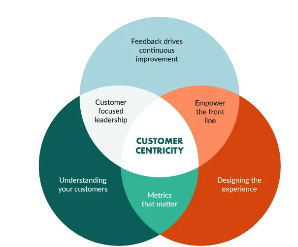 customer centric culture 