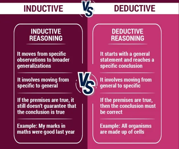 Induction vs Deduction Reasoning