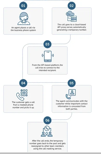 How Call Masking Works