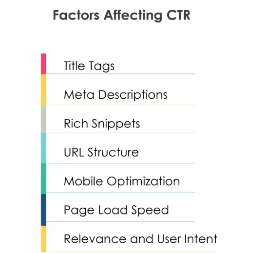 Factors Affecting CTR