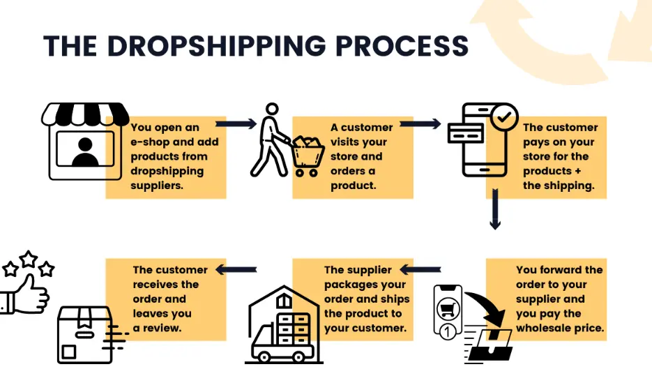 How Dropshipping Works