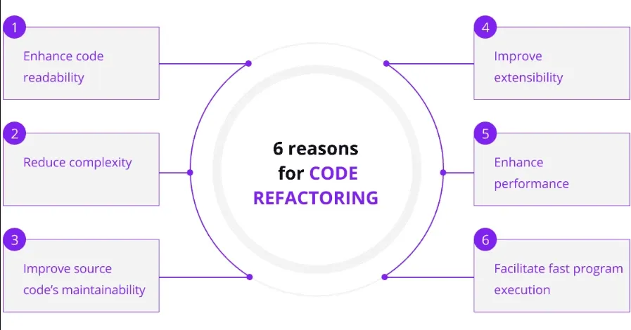 Neglecting Refactoring