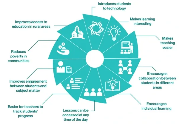 Key Benefits of Edtech