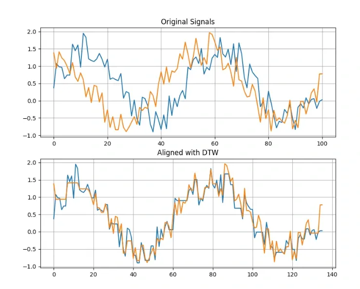 Flexibility in Handling Variations in Speed