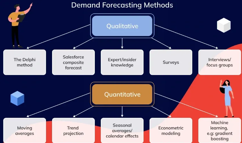 Key Technique and Methods of Demand Forecasting