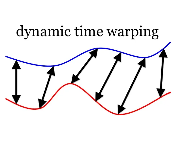 How Dynamic Time Warping Works?