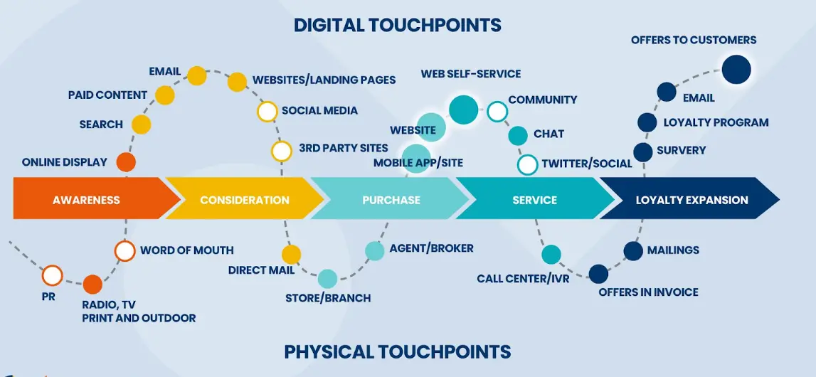 How to Map Customer Touchpoints?