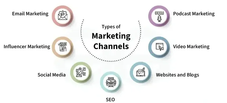 Marketing Channels