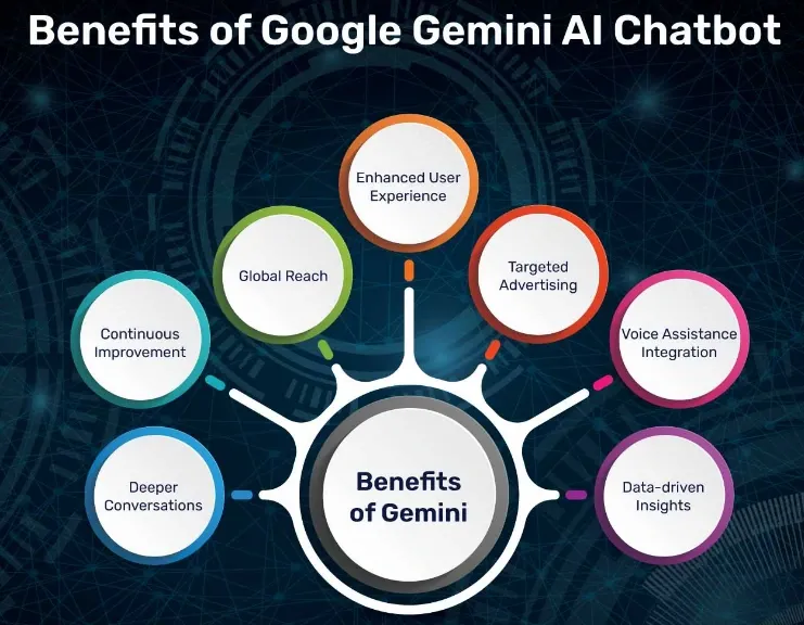 Benefits of Using Gemini AI