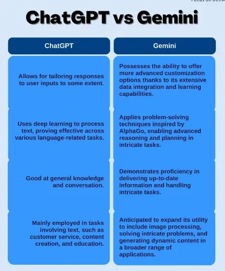 Gemini AI vs. ChatGPT: Optimizing Your Workflow