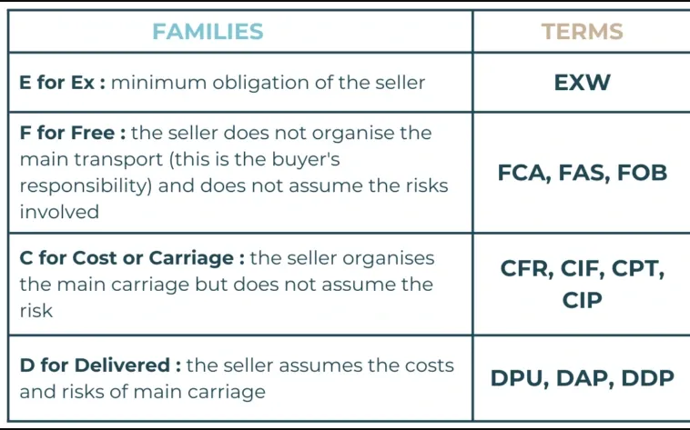 Types of Incoterms