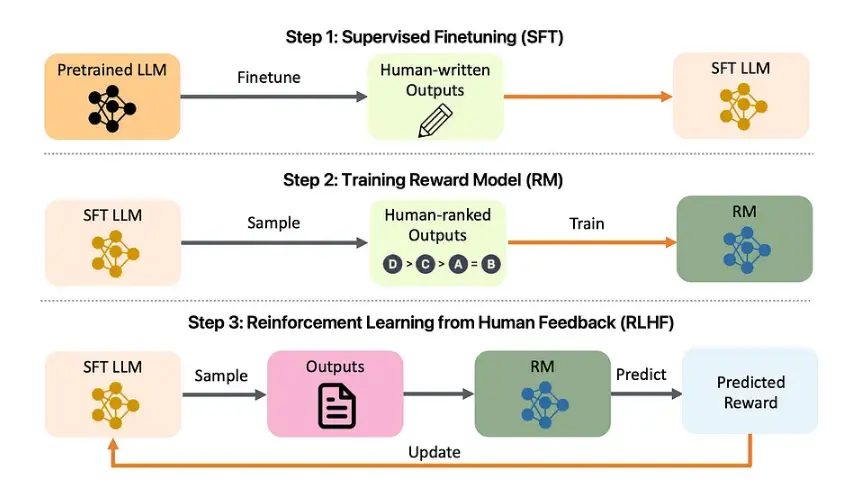 Methods for Aligning LLMs