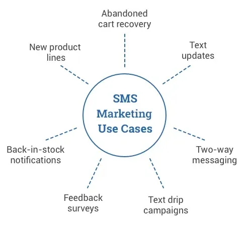 Where is SMS Marketing used?