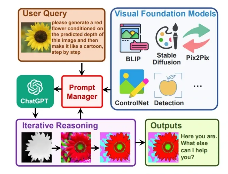 How Visual ChatGPT Works