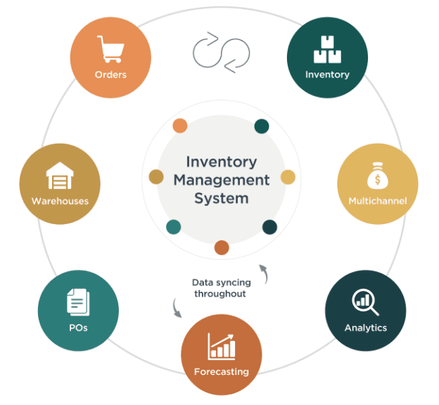 nventory Management Systems