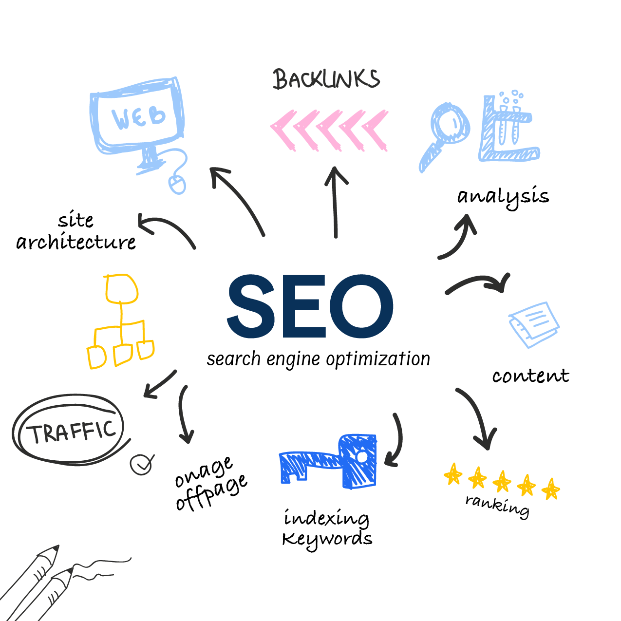 What is Search Engine Optimization (SEO) & How Does it Work?