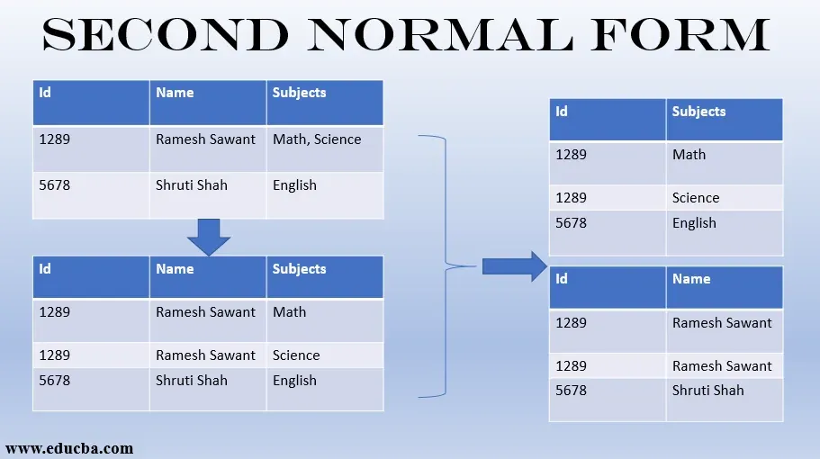 The Second Normal Form (2NF)