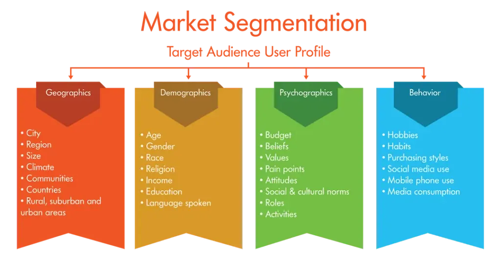 Segmentation of Target Marketing